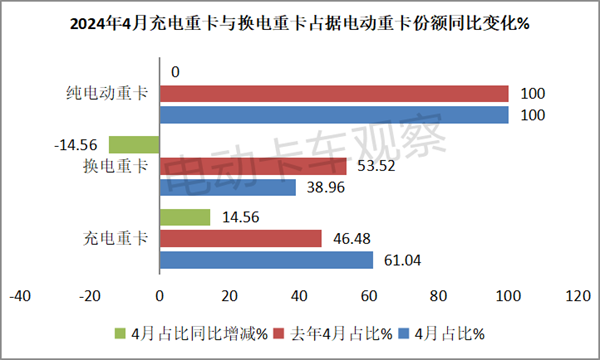 2024年4月充电重卡销量同比大涨164%
