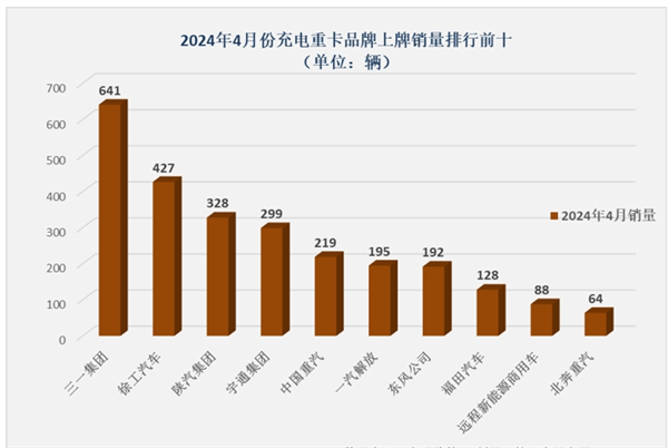 2024年4月充电重卡销量同比大涨164%