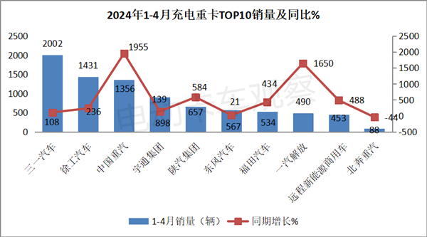 2024年4月充电重卡销量同比大涨164%