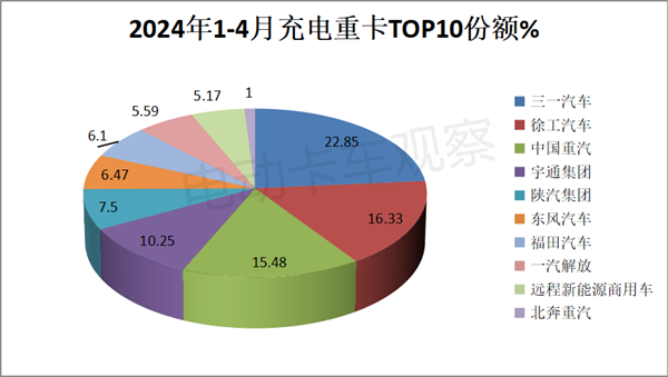 2024年4月充电重卡销量同比大涨164%