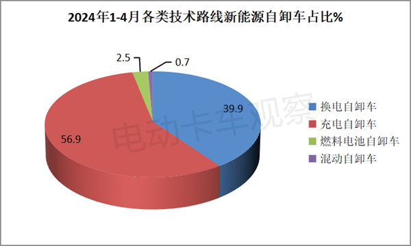 2024年4月新能源自卸车销量同比增4成