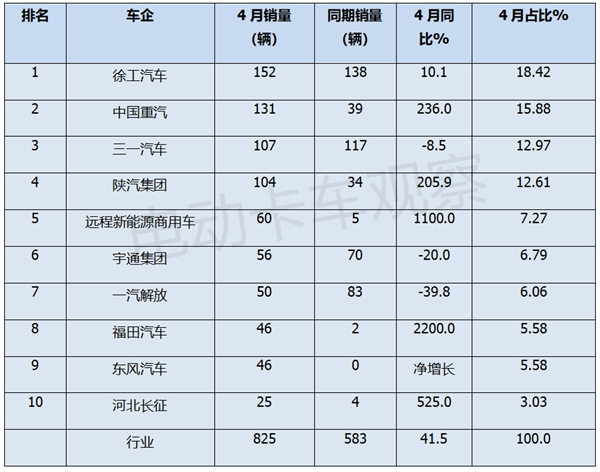 2024年4月新能源自卸车销量同比增4成