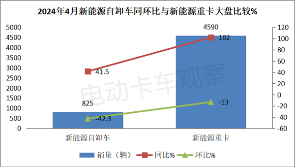 2024年4月新能源自卸车销量同比增4成