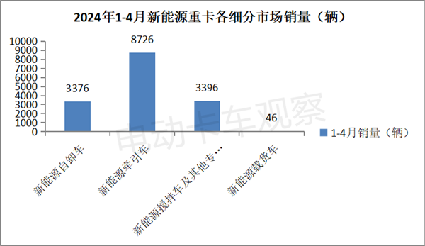 2024年4月新能源自卸车销量同比增4成
