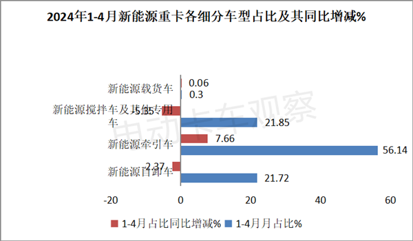 2024年4月新能源自卸车销量同比增4成