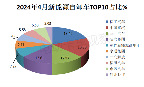 2024年4月新能源自卸车销量同比增4成