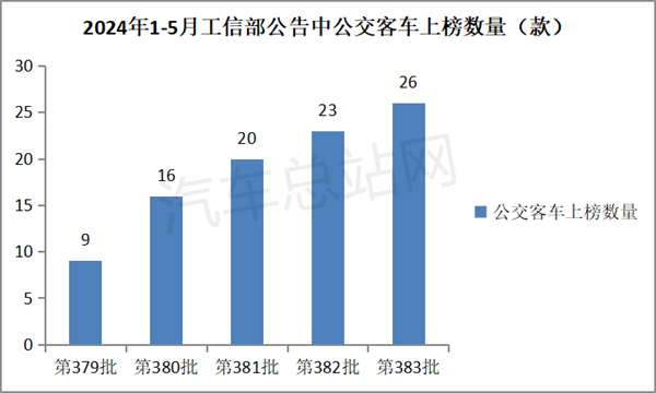 公交客车市场的恢复性增长还能持续吗？