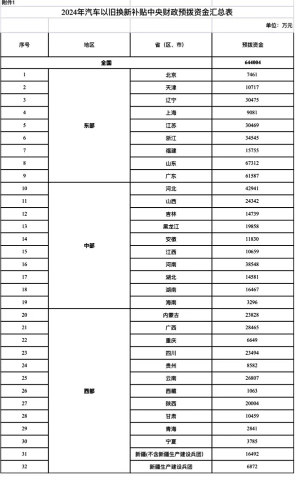 64.4亿元！财政部下达2024年汽车以旧换新补贴