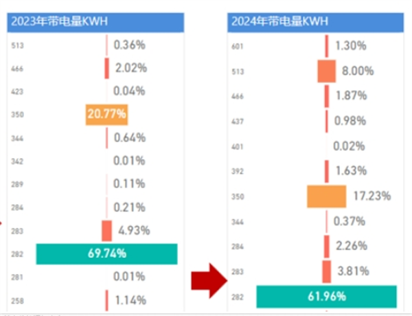 大电量电动重卡为何越来越受市场认可？