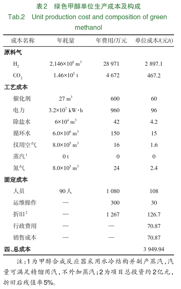 分析 | CO2加氢制绿色甲醇的成本测算