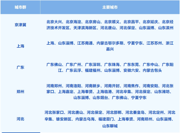 燃料电池汽车示范两年半，五大城市群进展如何？
