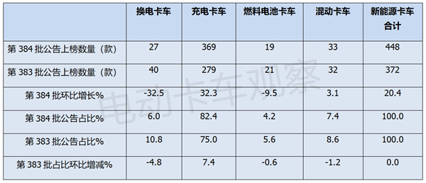第384批工信部换电卡车公告：微卡亮眼