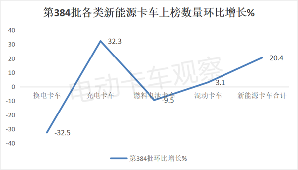 第384批工信部换电卡车公告：微卡亮眼