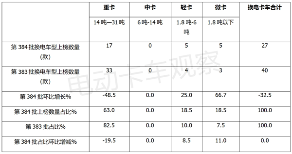 第384批工信部换电卡车公告：微卡亮眼