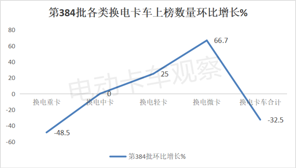第384批工信部换电卡车公告：微卡亮眼