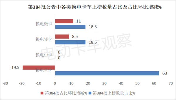 第384批工信部换电卡车公告：微卡亮眼