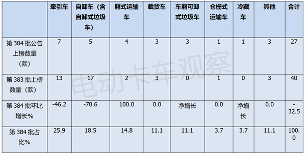 第384批工信部换电卡车公告：微卡亮眼