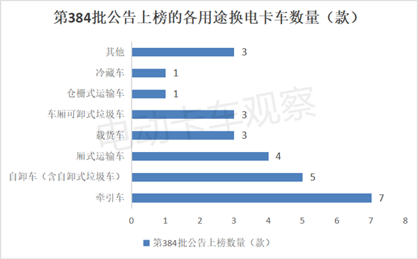 第384批工信部换电卡车公告：微卡亮眼