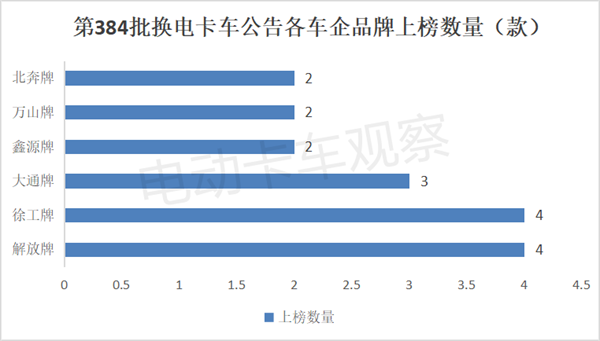 第384批工信部换电卡车公告：微卡亮眼