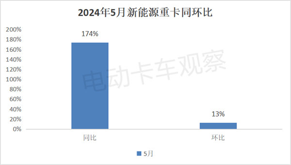 2024年5月新能源重卡“16连涨”