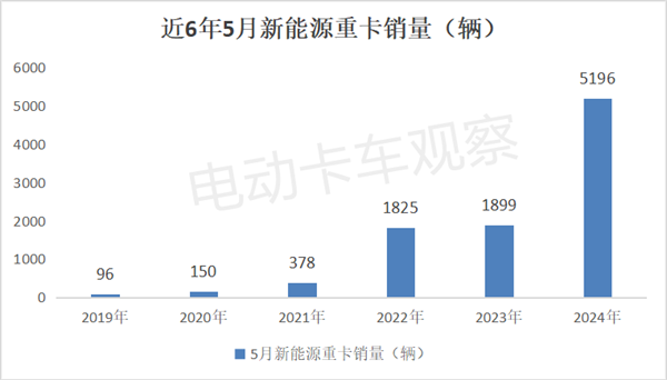 2024年5月新能源重卡“16连涨”