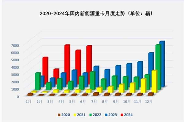 2024年5月新能源重卡“16连涨”