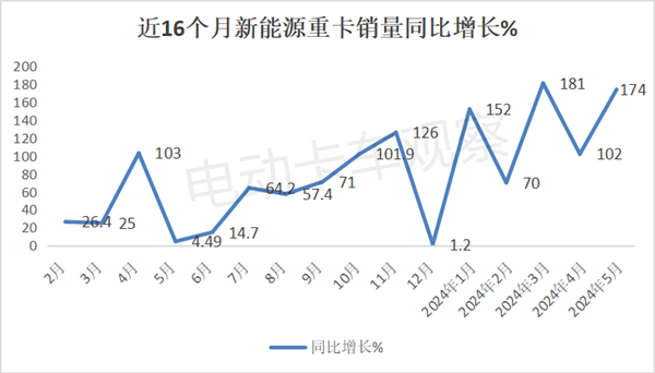 2024年5月新能源重卡“16连涨”