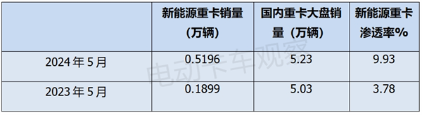 2024年5月新能源重卡“16连涨”