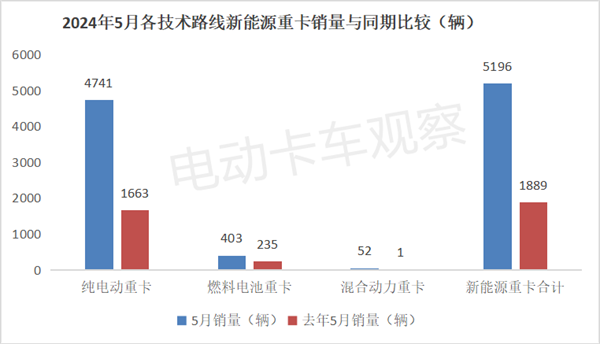 2024年5月新能源重卡“16连涨”