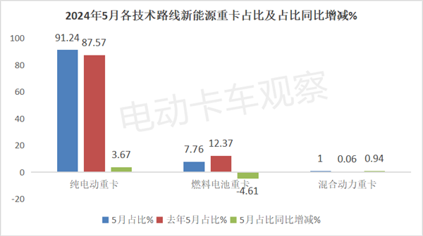 2024年5月新能源重卡“16连涨”