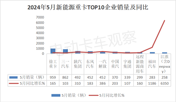 2024年5月新能源重卡“16连涨”