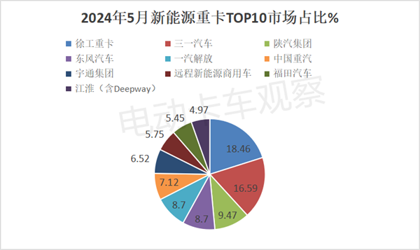 2024年5月新能源重卡“16连涨”