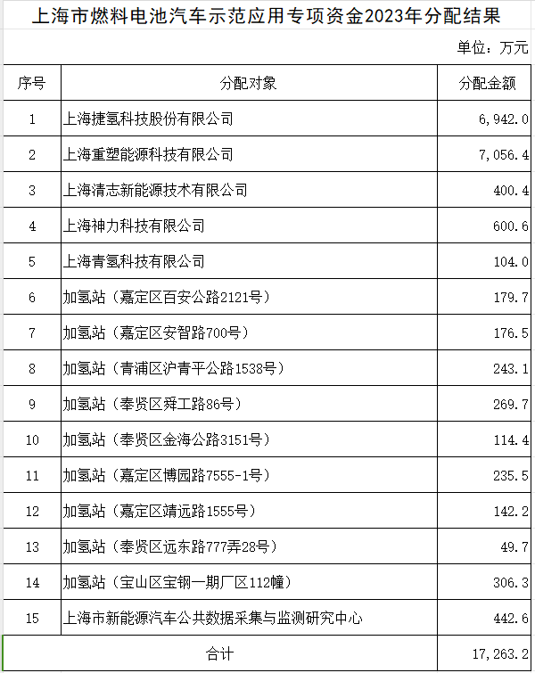 上海市燃料电池汽车示范应用专项资金2023分配结果出炉，捷氢科技、重塑能源上榜