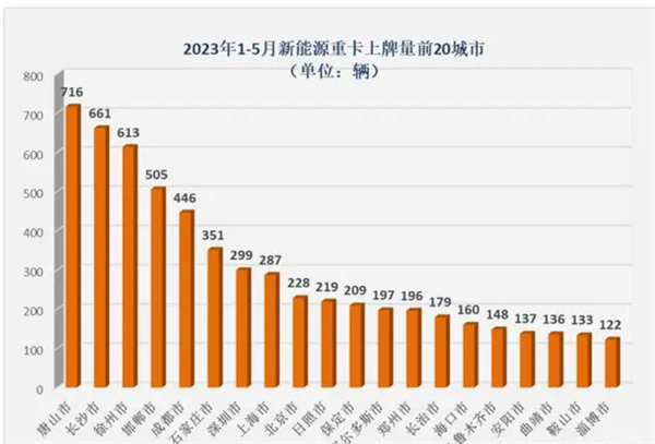 2024年前5月新能源重卡都销到了哪些城市？