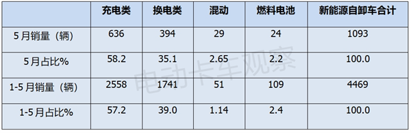 2024年5月新能源自卸车销量创新高