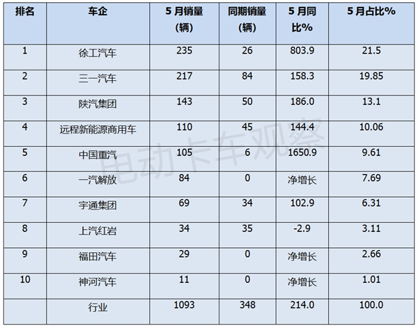 2024年5月新能源自卸车销量创新高