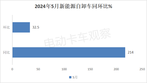 2024年5月新能源自卸车销量创新高