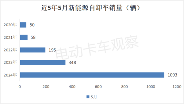 2024年5月新能源自卸车销量创新高