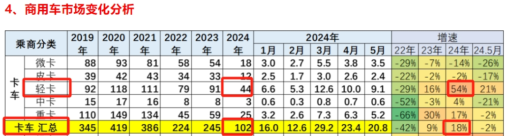 国内轻卡领涨货车各细分市场