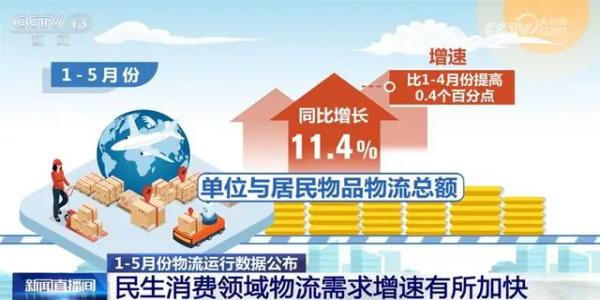 “数”说物流需求延续稳步恢复态势 当前国民经济运行总体平稳