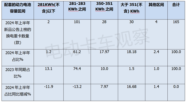 2024年上半年换电重卡新品公告盘点分析