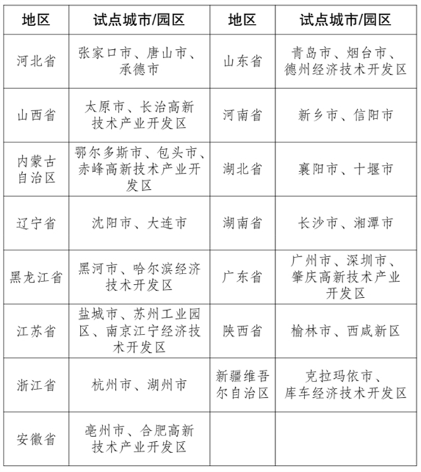 河北：氢能助力推进碳达峰试点建设
