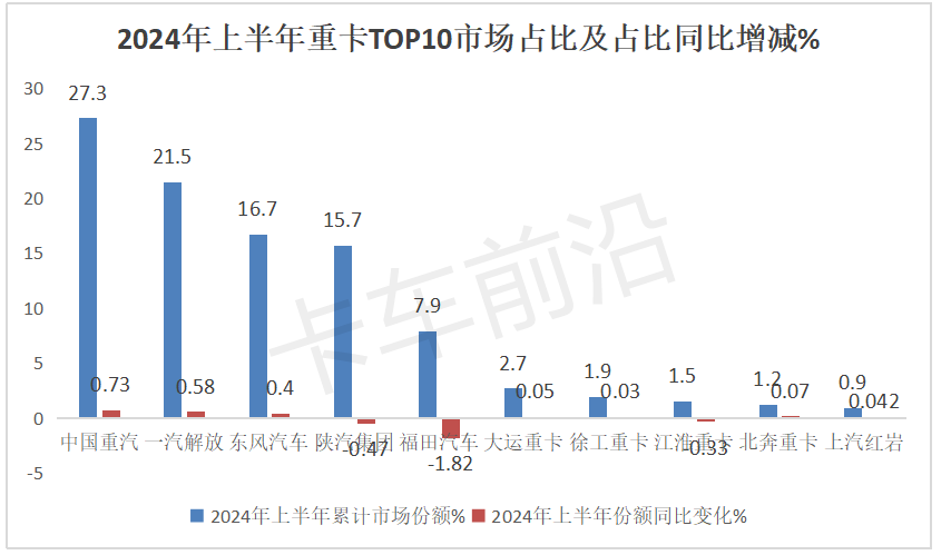 2024上半年重卡：燃气、新能源销量对比