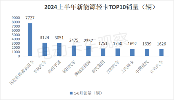2024年上半年新能源轻卡市场热点分析