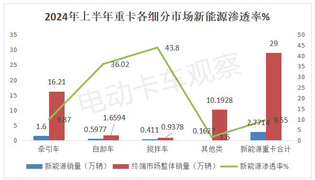 2024上半年新能源搅拌车市场分析