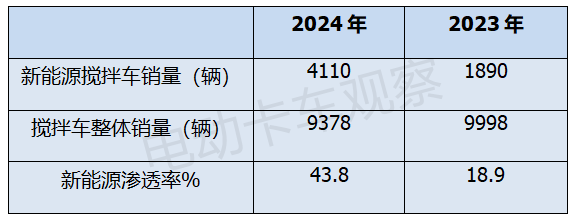2024上半年新能源搅拌车市场分析