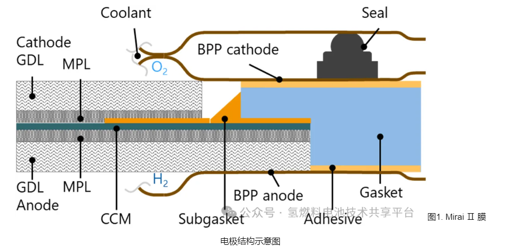 丰田MIRAI Ⅱ和现代NEXO氢燃料电池电堆膜电极拆解分析