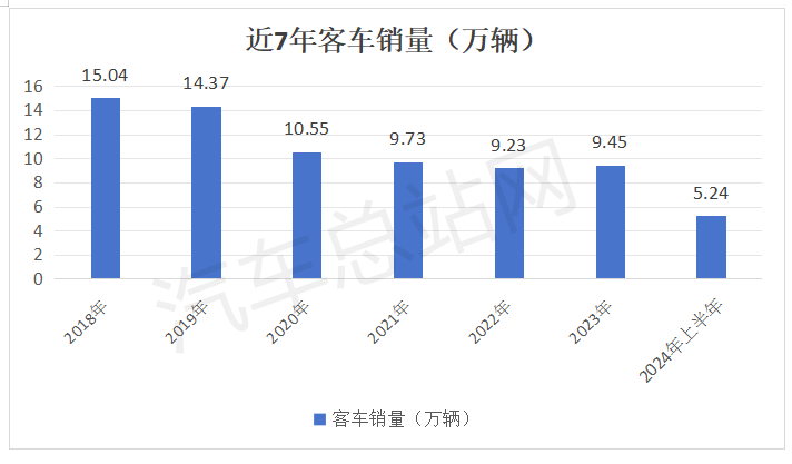 亚星主动退市背后的客车行业前景
