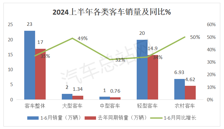 5家客车上市公司2024年H1利润增长的背后逻辑  