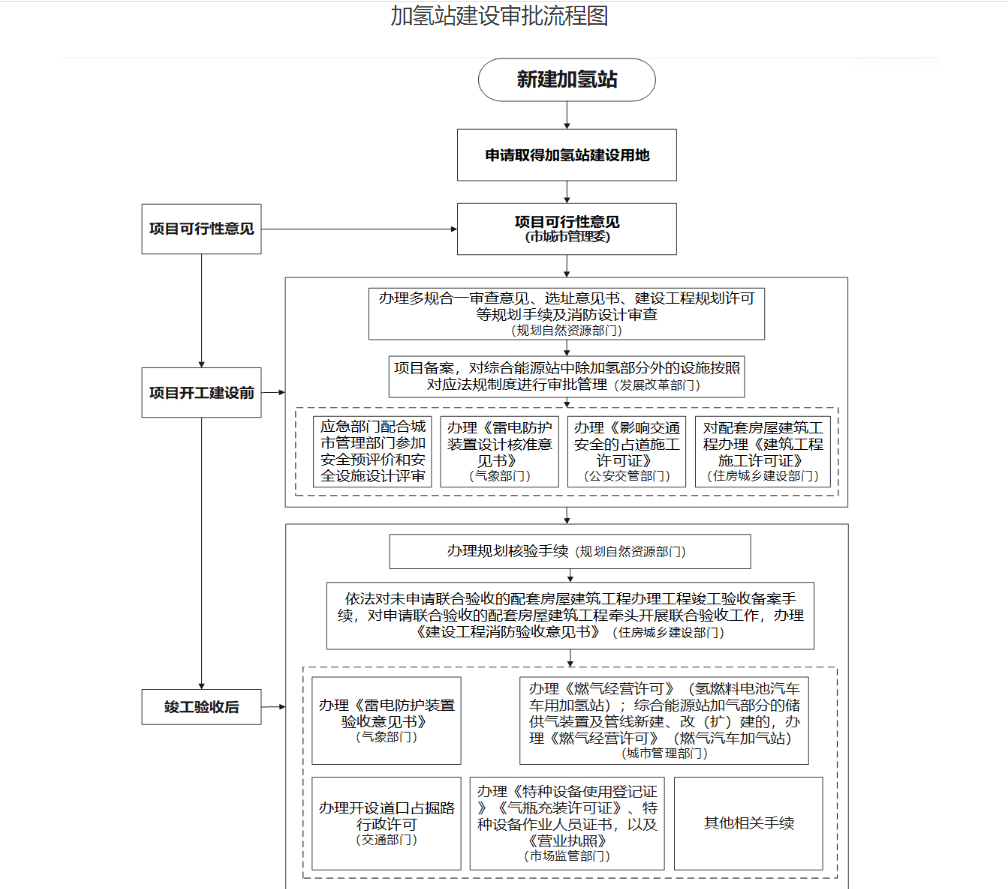 《北京市氢燃料电池汽车车用加氢站建设审批暂行办法》印发